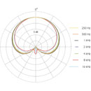 DPA 2012 MICROPHONE Condenser, cardioid, compact