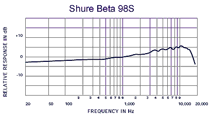 Shure Beta 52 Frequency Response Chart