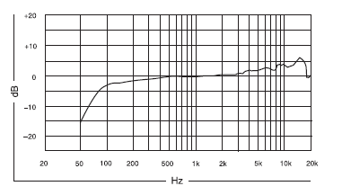 Shure Sm58 Frequency Response Chart